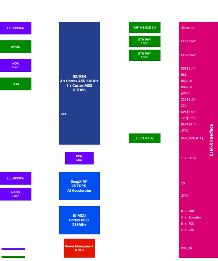 System block diagram showing the SoM, camera, Wi-Fi, power, and sensors with their interconnections.